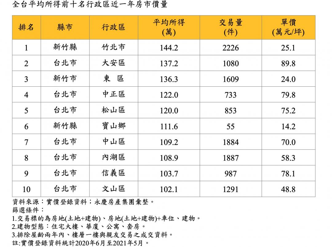 全台平均所得前10名行政區 竹北所得、交易雙冠王