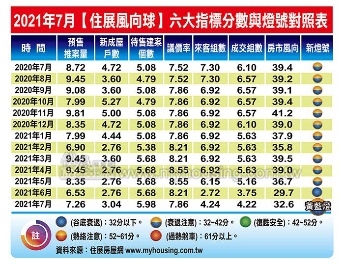 不二價講講而已？北台灣新案開價頻衝高 議價率也上揚