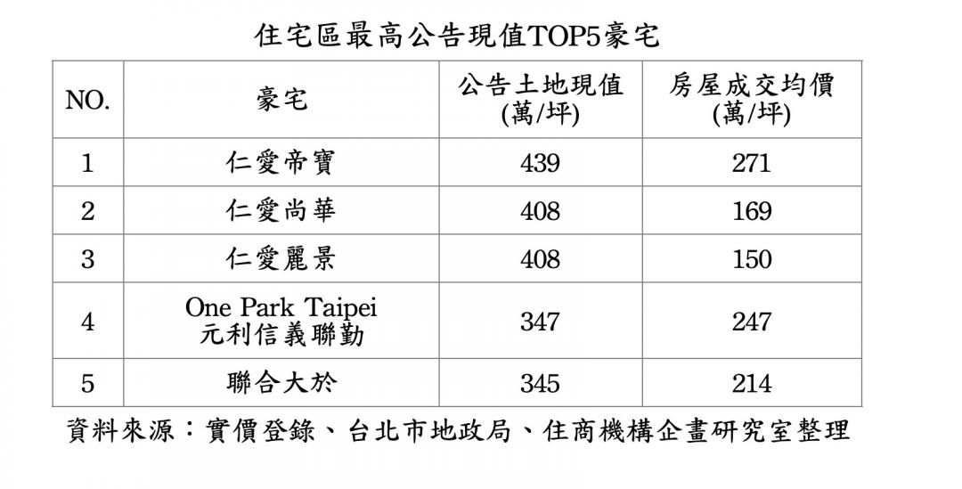 北市地后豪宅再傳交易 單價未進2百萬俱樂部