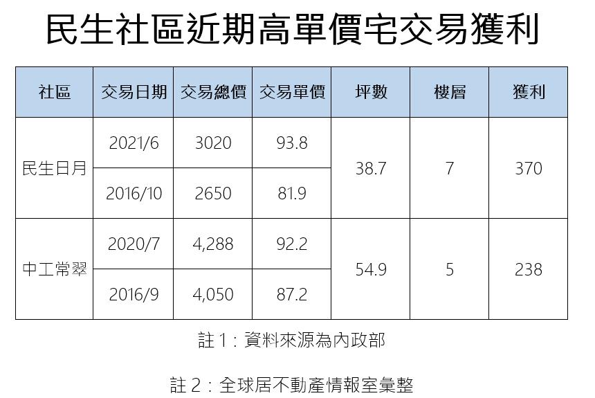 還是不想都更嗎 民生社區都更宅9字頭轉手獲利 地產天下 自由電子報