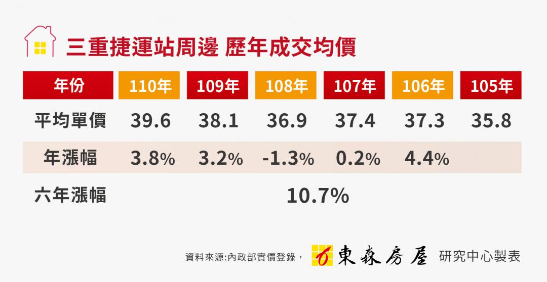 三重在地客撐房市 6年房價漲1成 老公寓最搶手