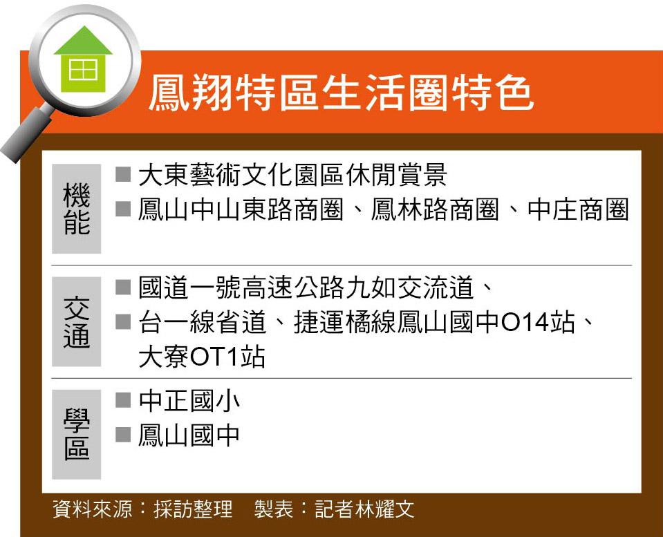 【高雄】鳳翔特區生活圈  高質感首購大樓新熱區