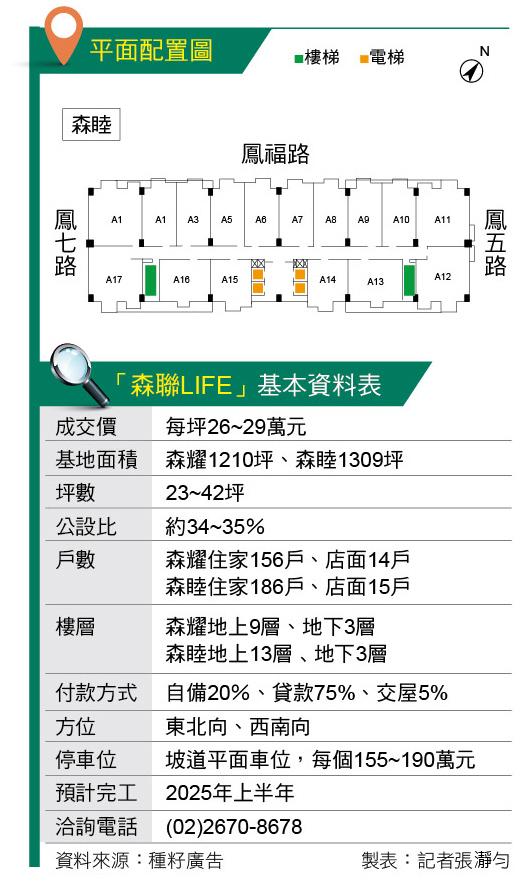 森聯LIFE 雙鐵匯聚 新北2字頭