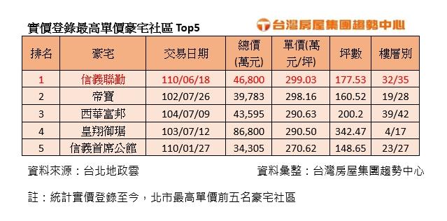 元利大公子捧9億多現金買自家豪宅 單價直逼「彭淮南防線」