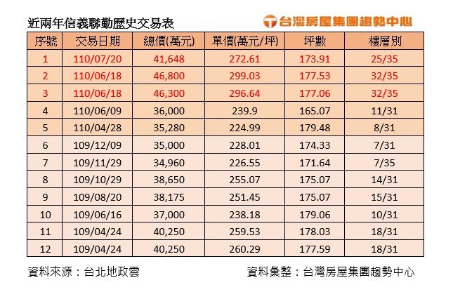 元利大公子捧9億多現金買自家豪宅 單價直逼「彭淮南防線」