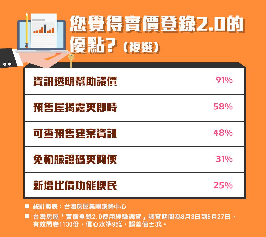 實價登錄2.0你滿意嗎？台屋民調：這3點要改進