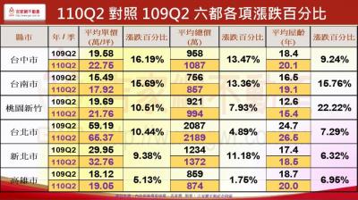 六都Q2房市表現強勁 李同榮預告：房地合一2.0打房無效