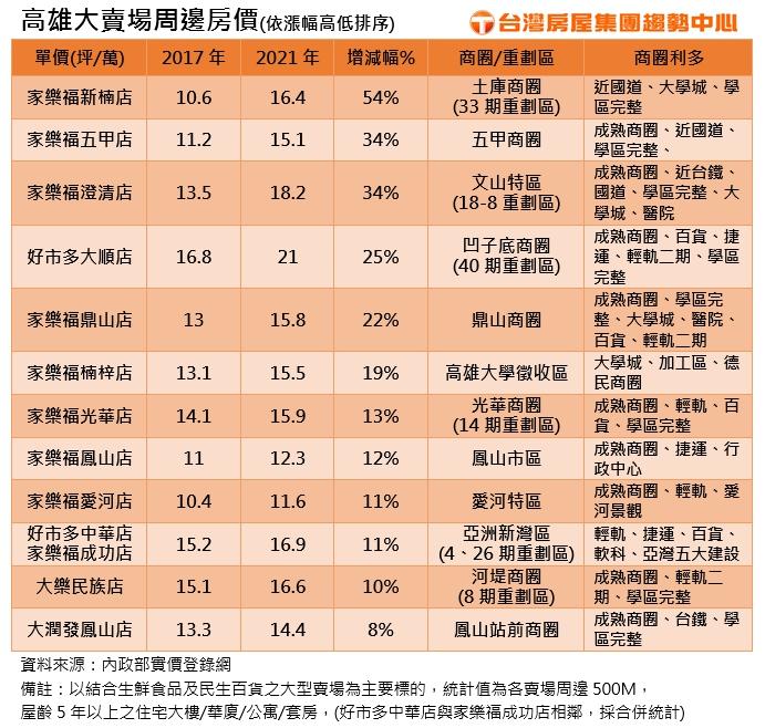 高雄大賣場商圈房價漲  這間賣場旁房價站穩2字頭