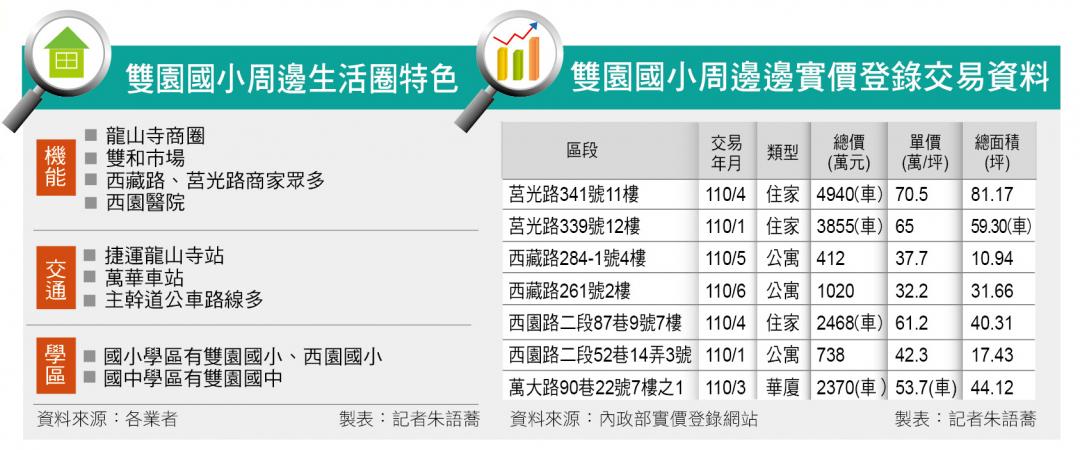 【台北】雙園國小生活圈 文教氣息濃 新案上看7字頭