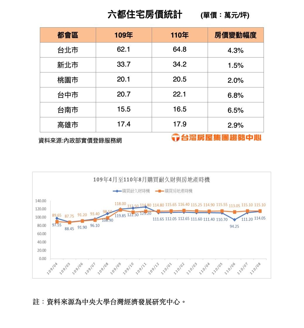 疫情澆不熄買房欲望 「購屋時機」連12個月樂觀