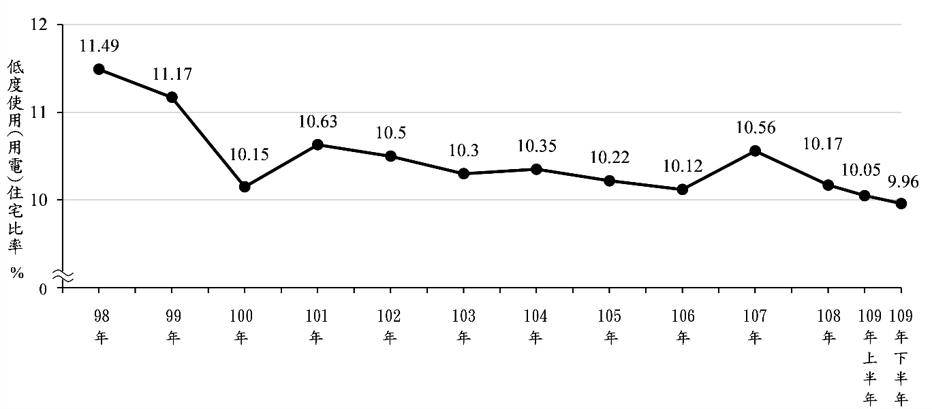 全台空屋率首度低於10% 一舉創12年新低 