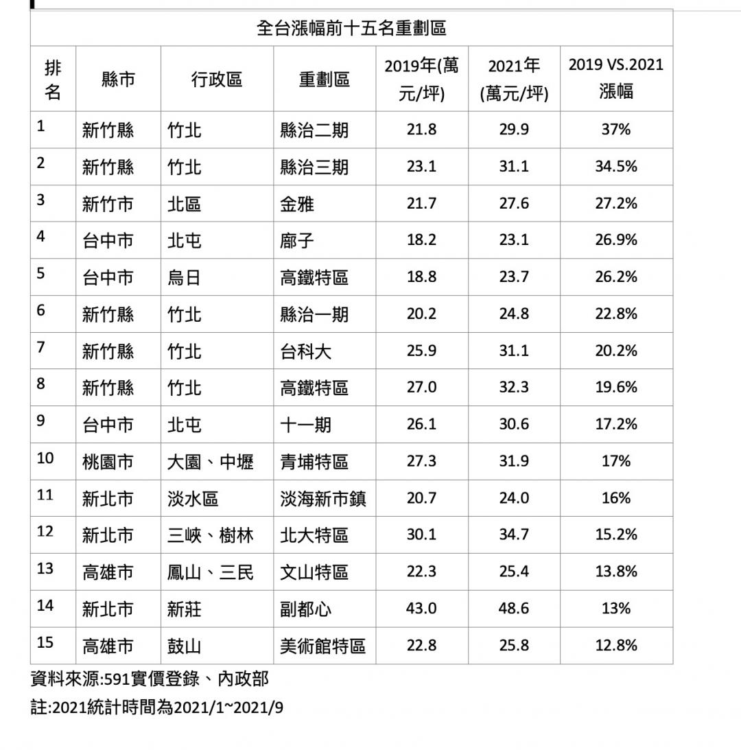 全台重劃區房價飆 新竹漲不停包辦前3名