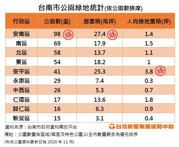 台南綠覆率六都第一  這區人均多4坪綠地好幸福