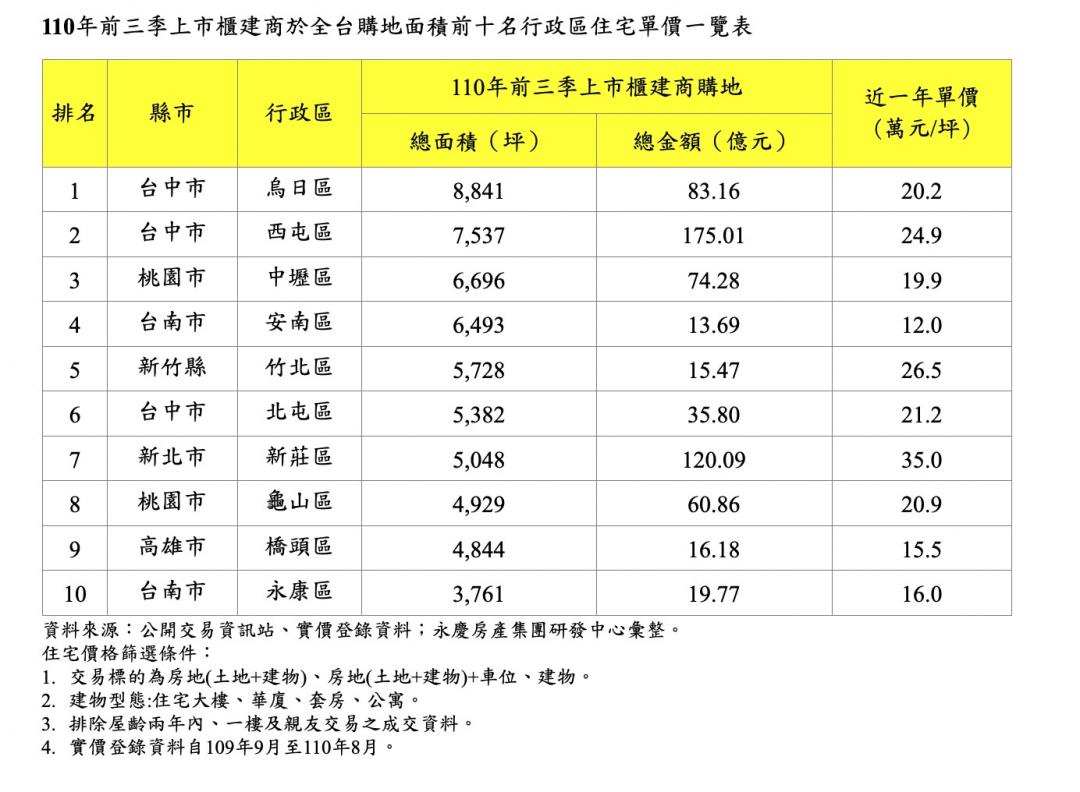 建商眼中的潛力區出爐 台中三區入榜超搶手