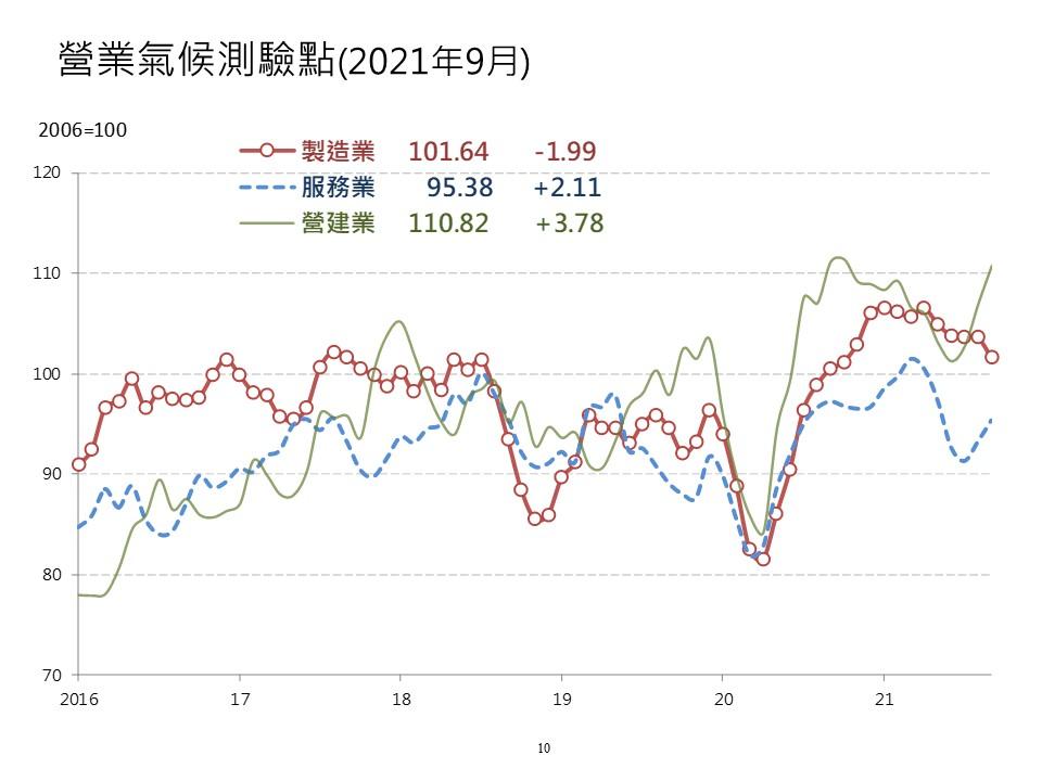 營建業測驗點連三漲 台經院：高房價將成常態 #中古屋#透天厝