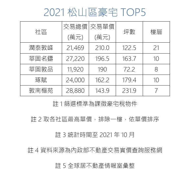 不要再一直大安信義了 台北新興豪宅區叩關200萬單價