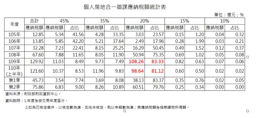 房地合一重稅讓屋主提前殺出 上半年總稅額直逼去年全年