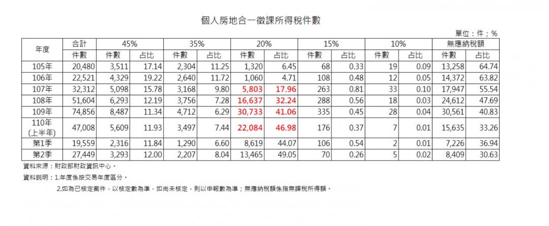 房地合一重稅讓屋主提前殺出 上半年總稅額直逼去年全年