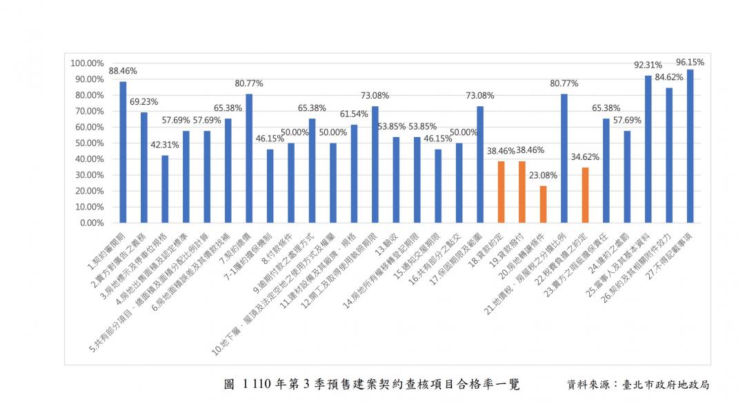 北市Ｑ3預售案季增1倍多 北投衝第一