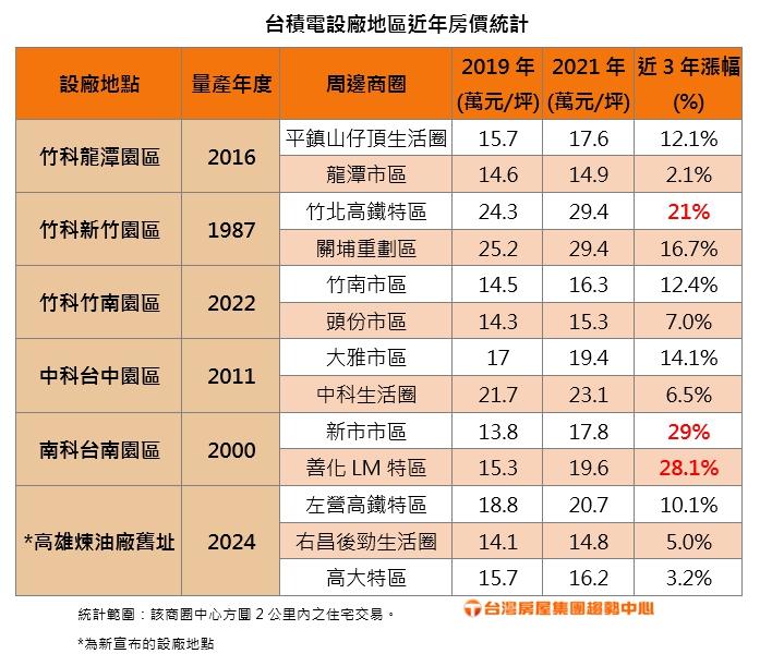 楠梓將複製南科經驗房價漲3成？周圍三區推7千戶恐壓漲幅