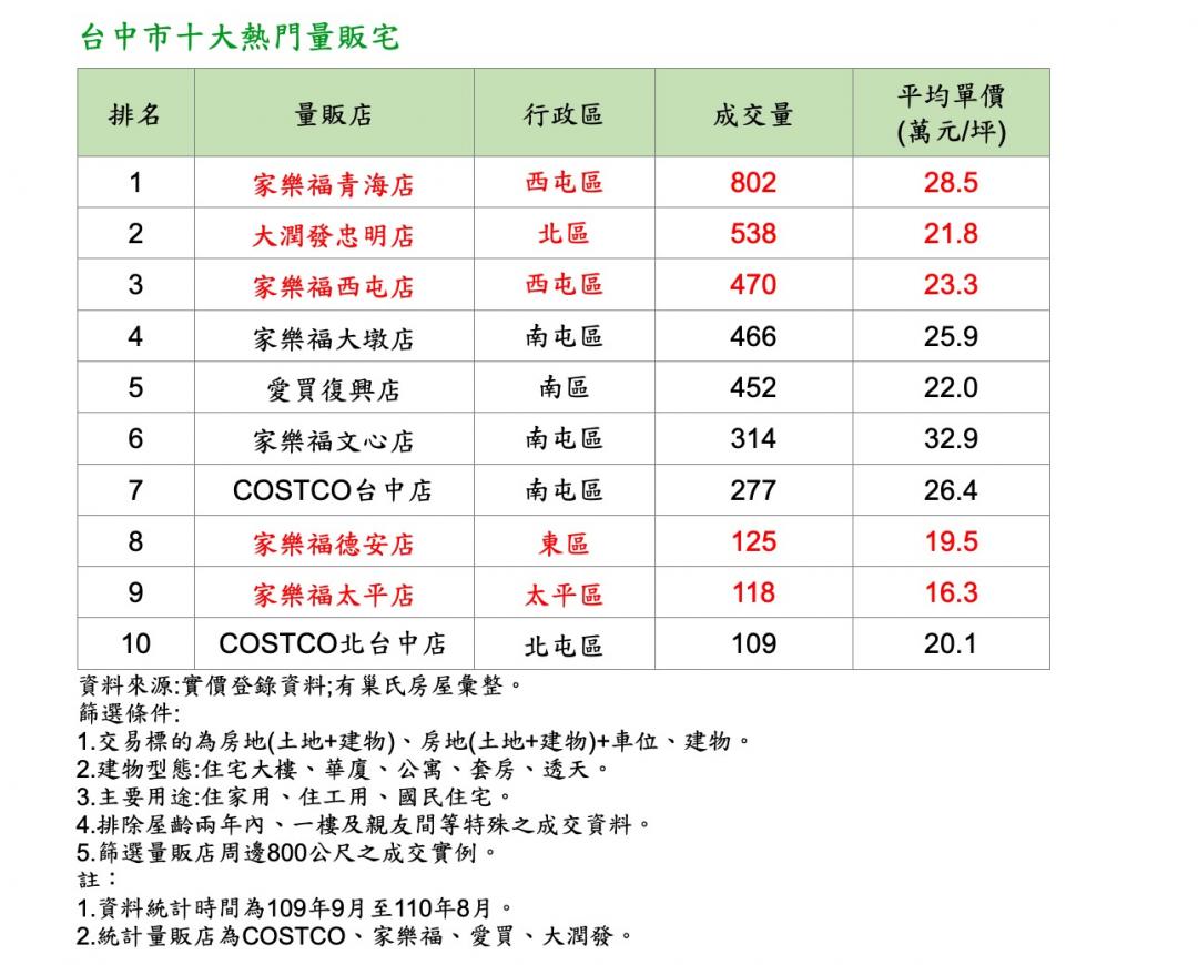 台中前十大熱門量販宅 這兩區只要1字頭最划算