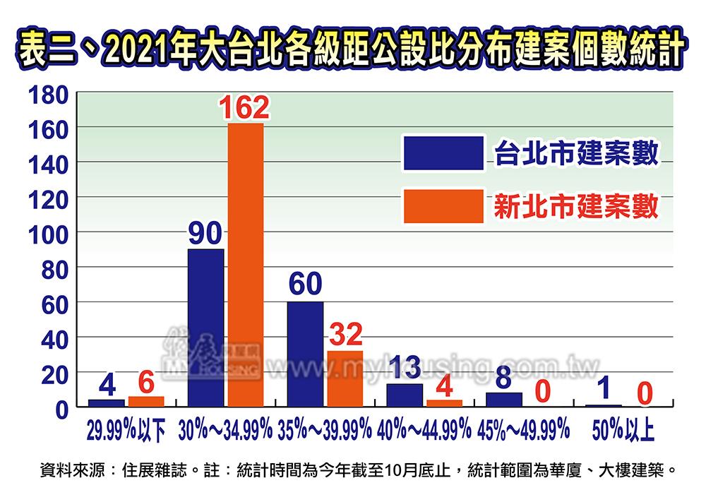 購屋款近半買公設 新北建案公設比再創新高