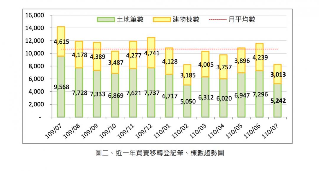 桃園官方數據認證 這個行政區交易、單價最火熱