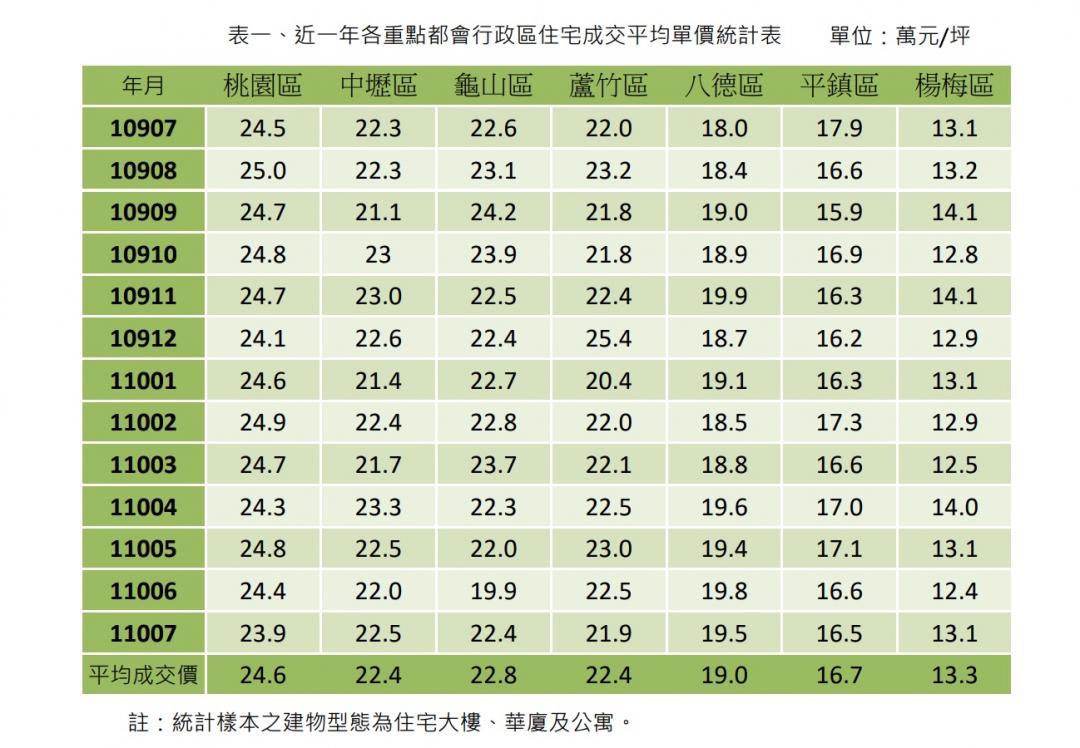 桃園官方數據認證 這個行政區交易、單價最火熱