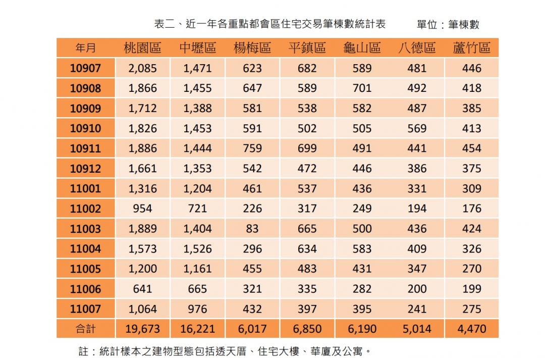 桃園官方數據認證 這個行政區交易、單價最火熱