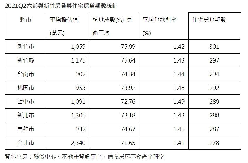 竹科人最敢扛房貸！貸款時間最長、購屋平均總價突破千萬