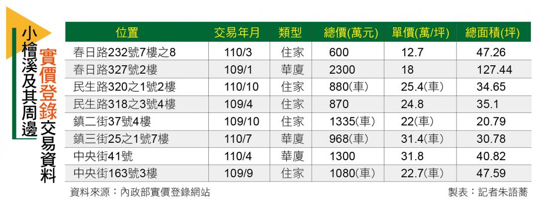 【桃園】小檜溪重劃區 近舊商圈 環境宜人