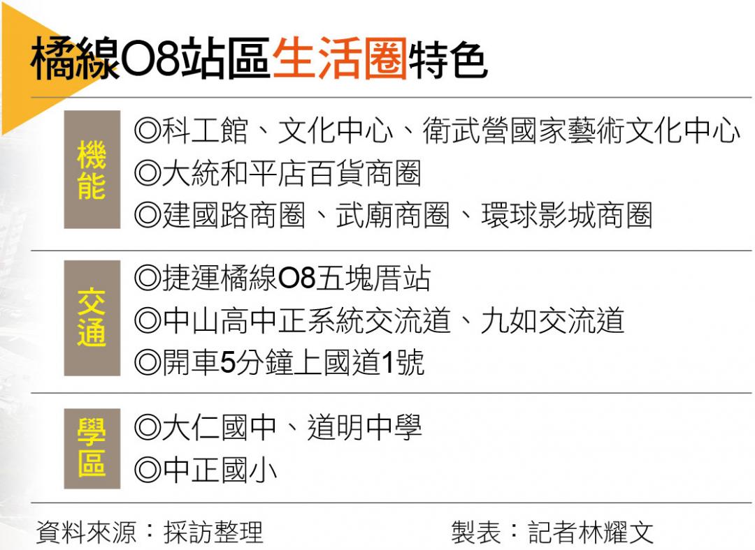 【高雄】橘線O8站區生活圈  商圈成熟交通便利