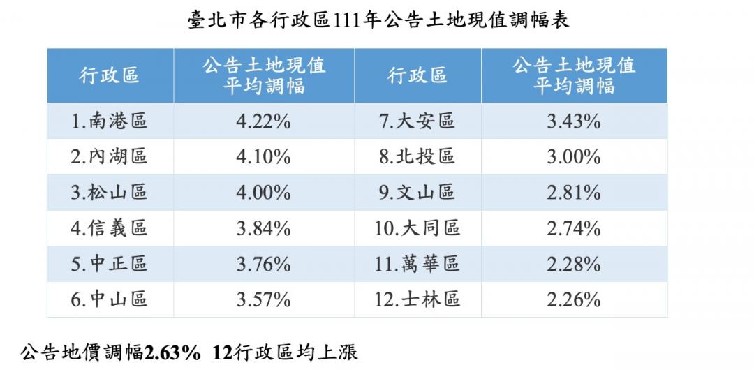 北市公告現值上漲3.41% 101大樓9度蟬聯地王