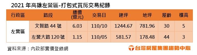 有夠霸氣！高美館豪客花6億一次打包左營整排15間透天