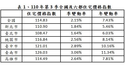[新聞] 官方認證台南房價漲幅6都第一 內政部