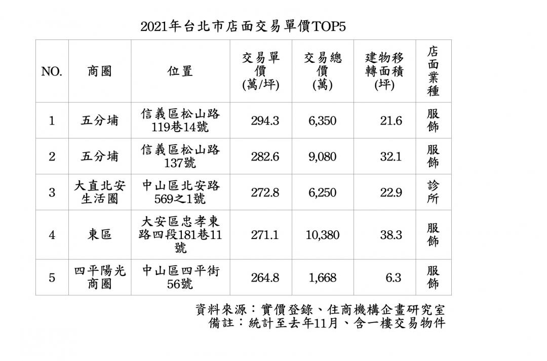 北市最高單價店面竟不在東、西區 沒落商圈逆勢奪冠