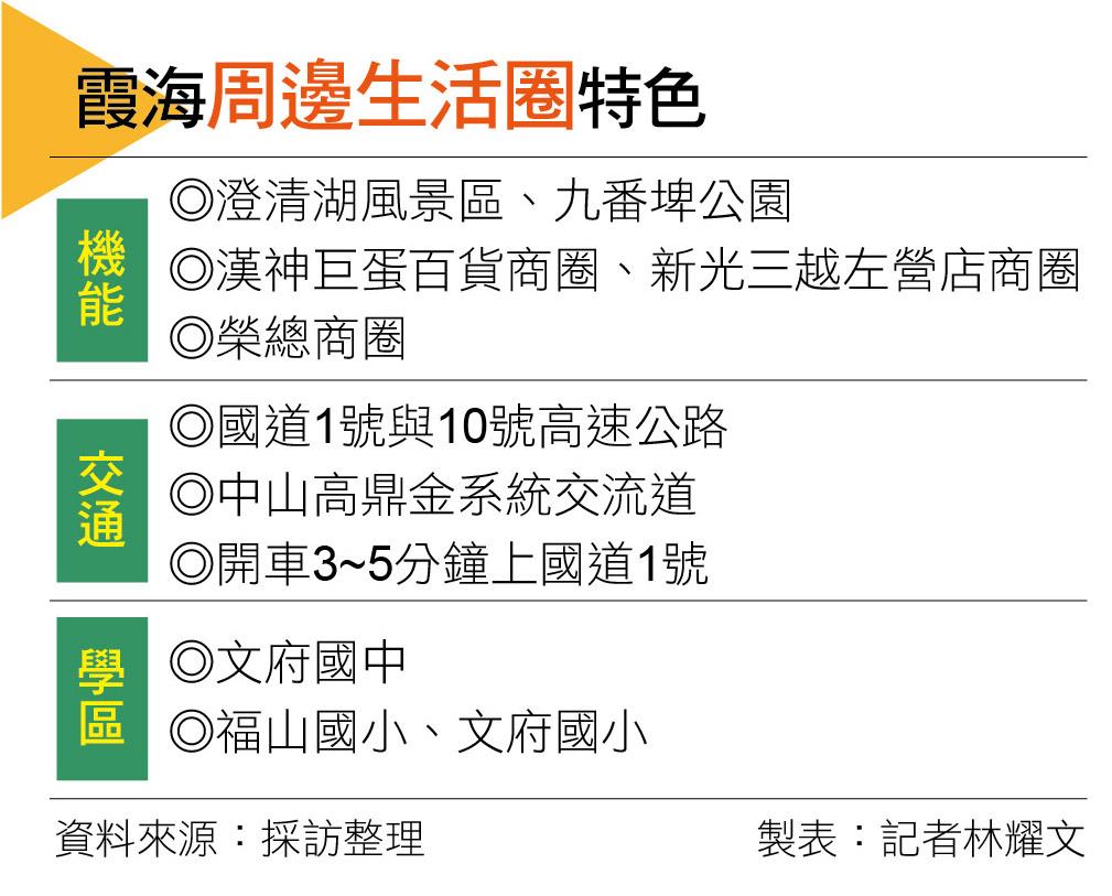 【高雄】霞海生活圈  輕豪宅大樓推案新熱區