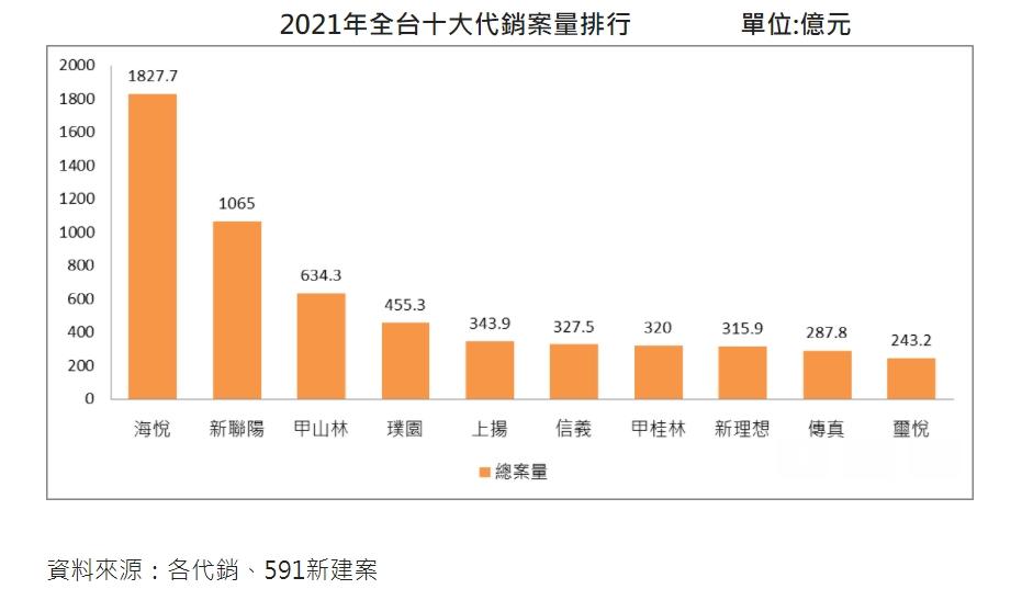 全台十大代銷出爐！接案接到手軟 年度大黑馬靠青埔案竄升