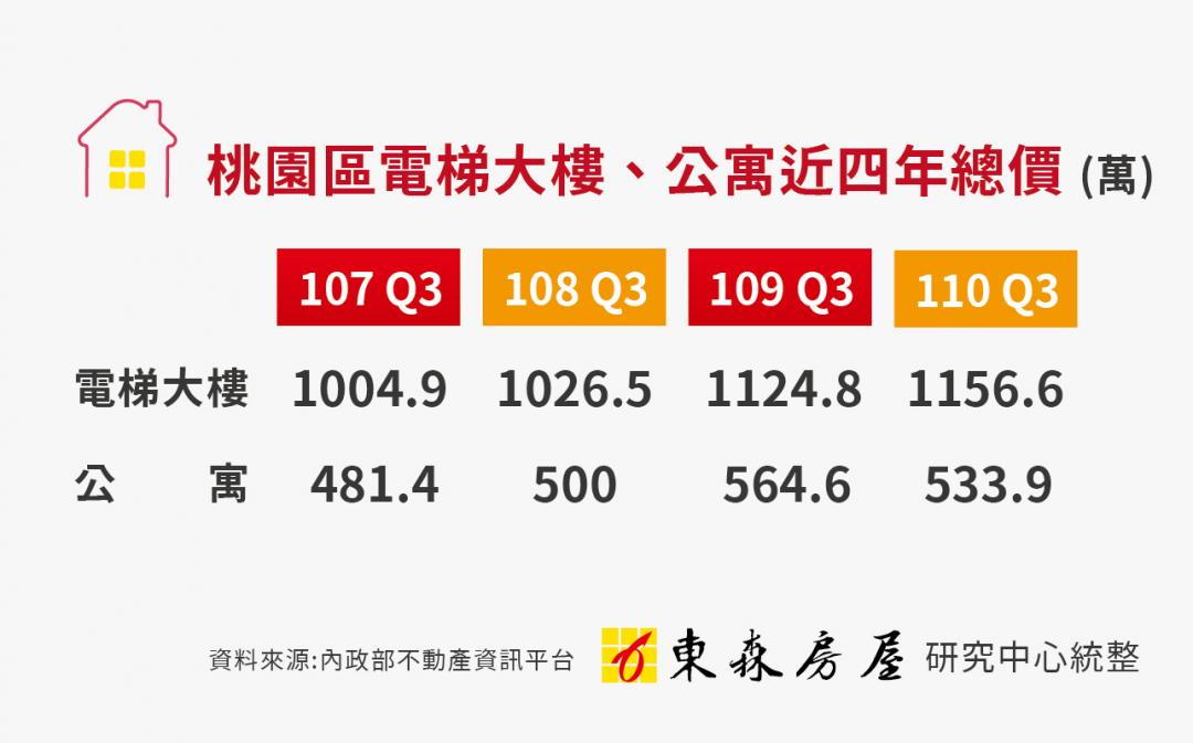 桃園這區一間大樓可買兩間公寓 「南漂族」仍買單