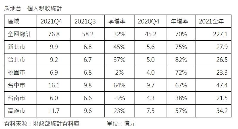 房地合一2.0再創新高 連離島也年徵817萬元