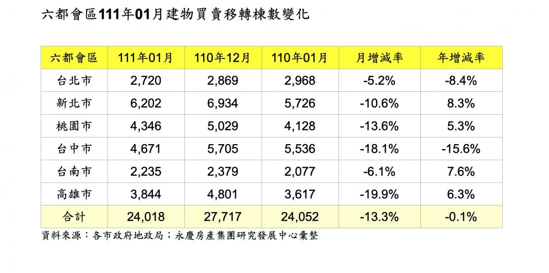 打炒房效應浮現 1月六都交易量全面降溫