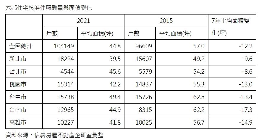 六都越住越小 台南人最可憐七年縮水17.3坪