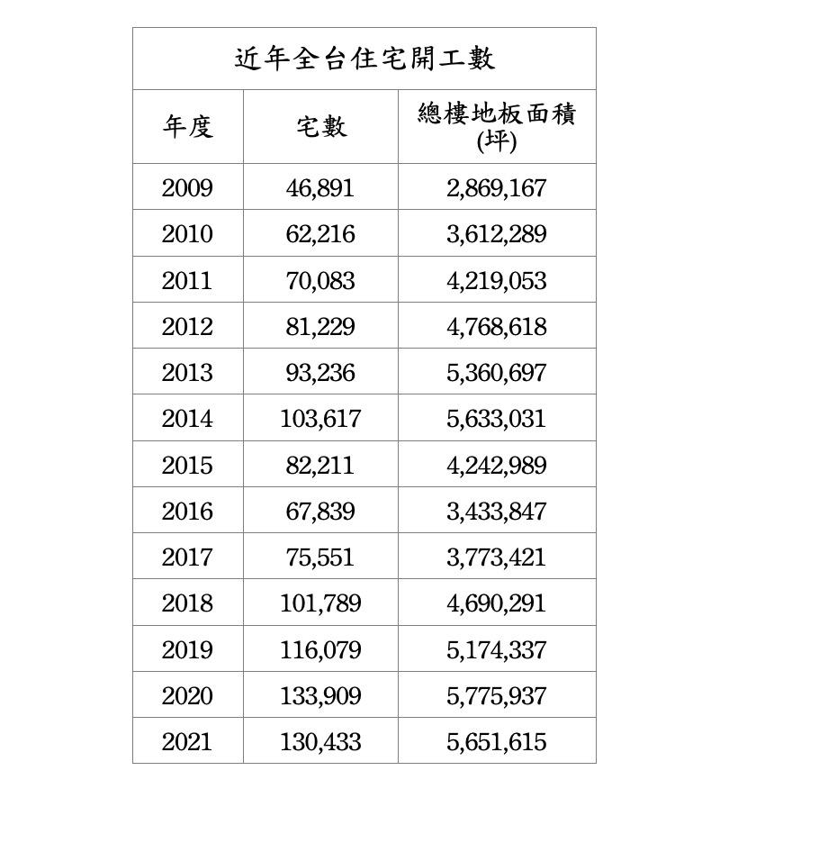 預售熱翻天 開工數卻不增反減？ 專家示警：小心爛尾樓