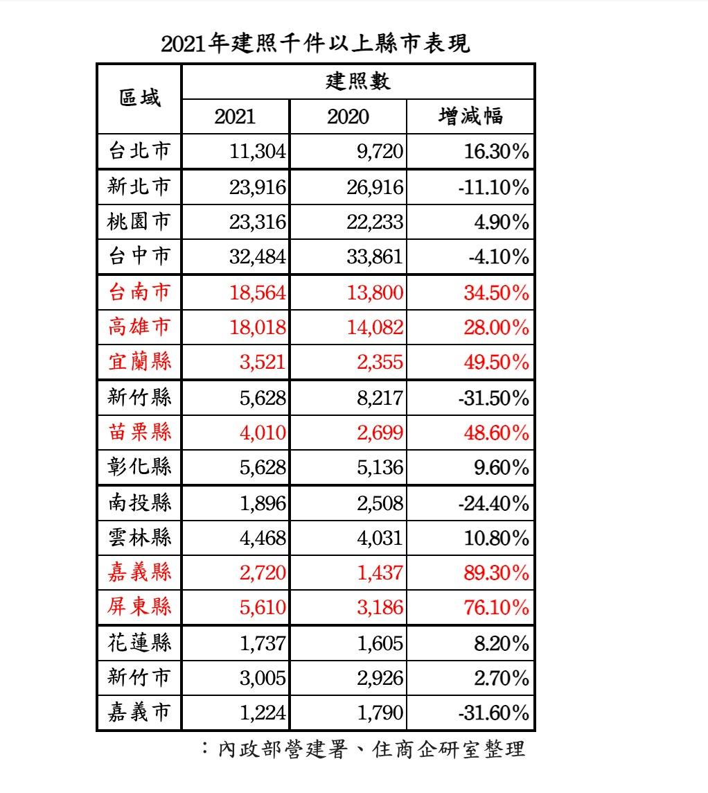 房市熱到蛋殼區 建照數創26年新高 這兩區增幅最嚇人