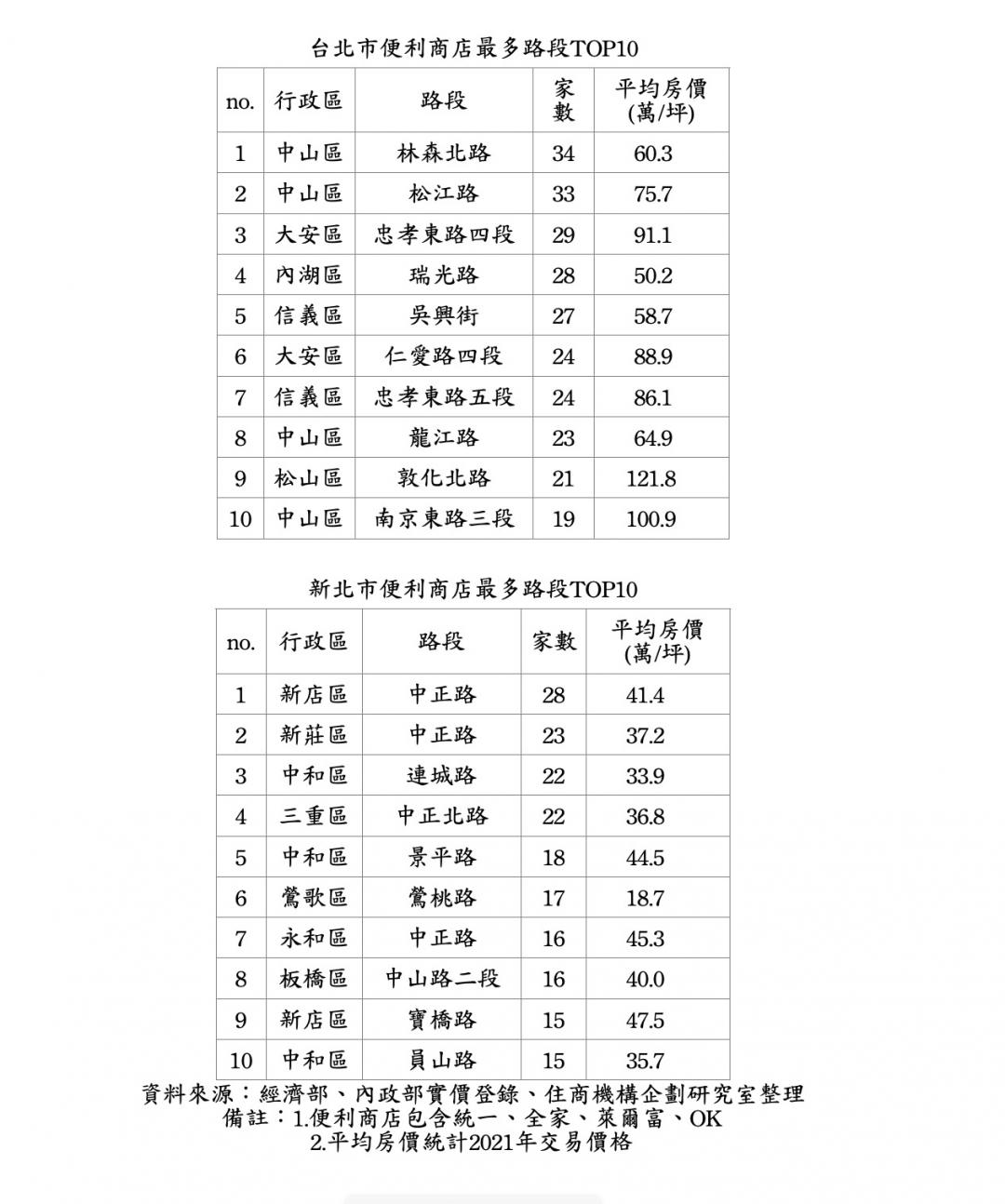 房市老司機都看這機能買房 雙北這些路段最「便利」