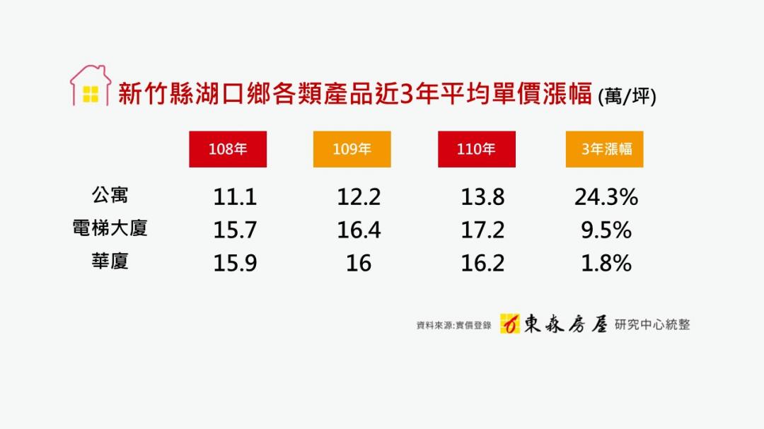 網傳湖口1坪將漲到50萬？在地專家曝內幕