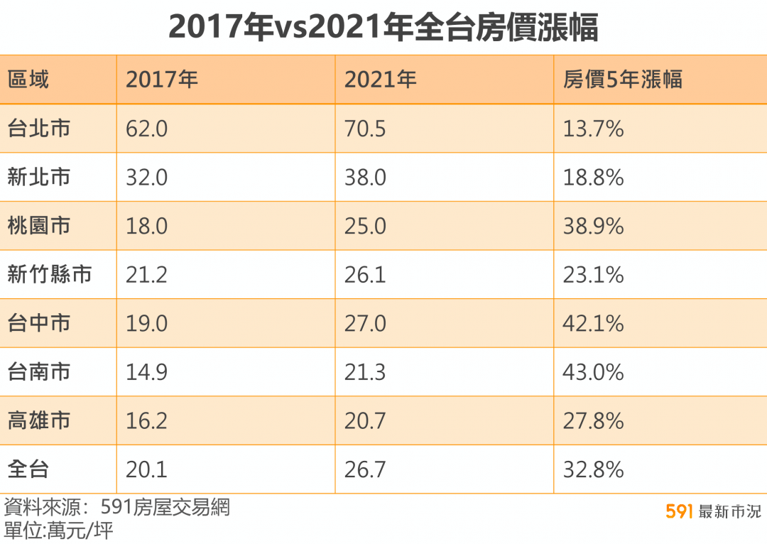 受薪族不如躺平？　近5年房價漲幅是薪水的3倍