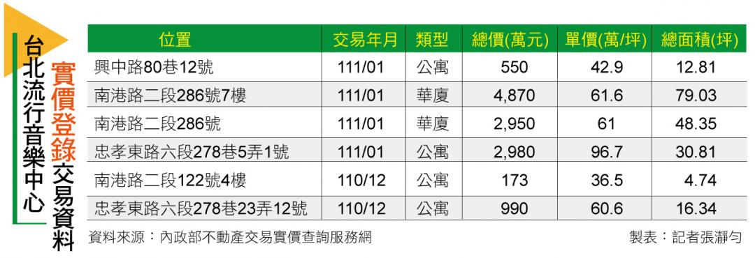 【台北】台北流行音樂中心 中古大樓突破8字頭