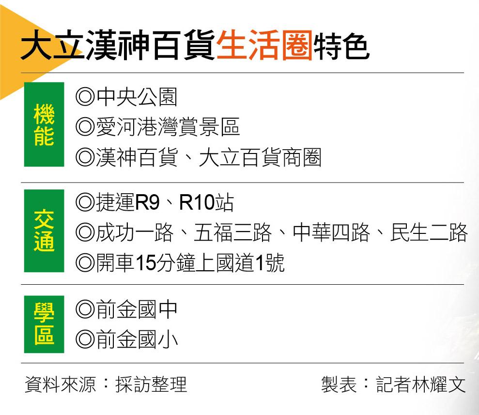 【高雄】大立漢神百貨生活圈  景觀豪宅賞景新聚落