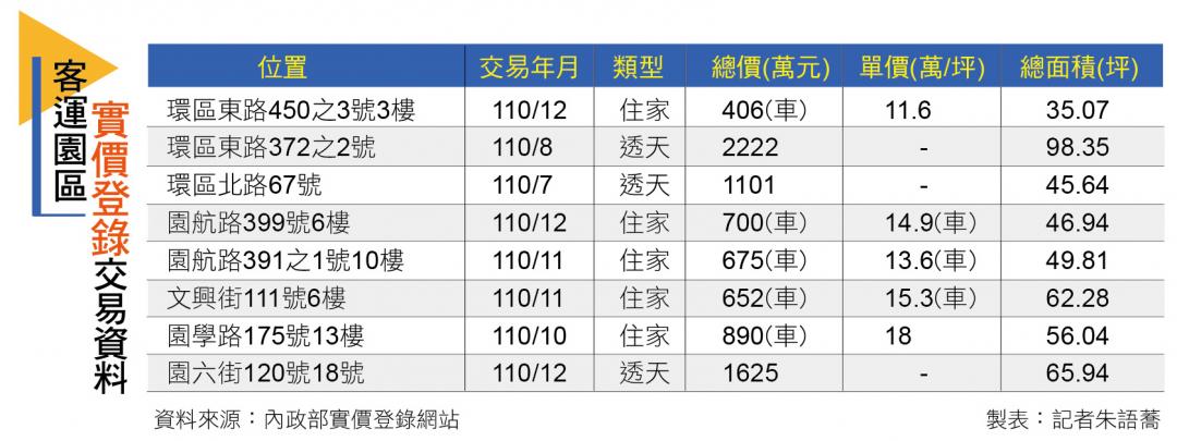 【桃園】大園客運園區 純住家規劃 2字頭新穎重劃區